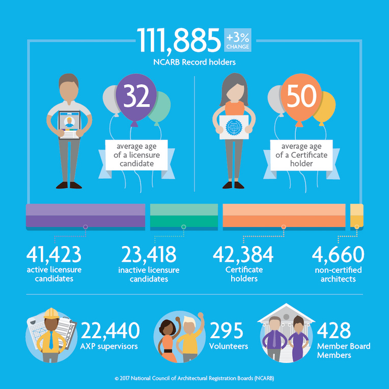 Council Of Landscape Architectural Registration Boards NBTN 2017 Inside NCARB | NCARB - National Council of Architectural